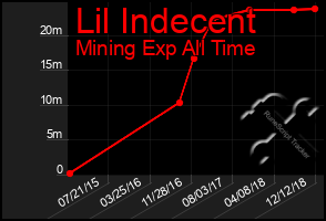 Total Graph of Lil Indecent