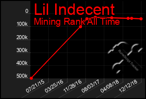 Total Graph of Lil Indecent