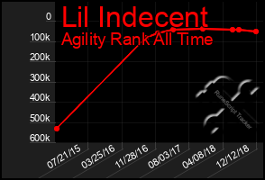 Total Graph of Lil Indecent