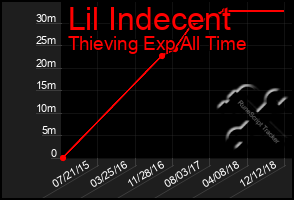 Total Graph of Lil Indecent