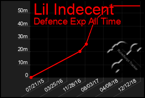 Total Graph of Lil Indecent