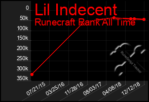 Total Graph of Lil Indecent