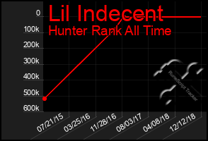 Total Graph of Lil Indecent