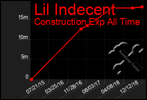Total Graph of Lil Indecent