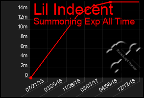 Total Graph of Lil Indecent