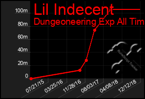 Total Graph of Lil Indecent