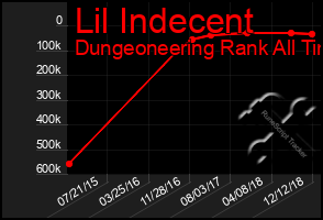 Total Graph of Lil Indecent