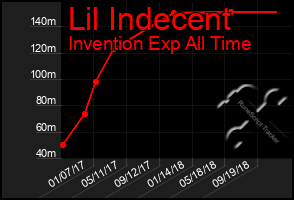 Total Graph of Lil Indecent