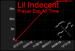 Total Graph of Lil Indecent