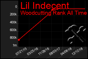 Total Graph of Lil Indecent