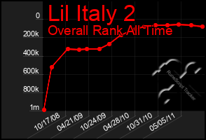 Total Graph of Lil Italy 2