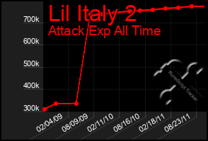 Total Graph of Lil Italy 2