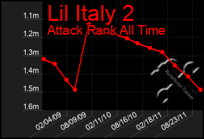 Total Graph of Lil Italy 2