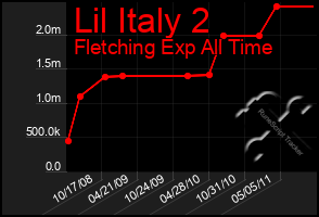 Total Graph of Lil Italy 2