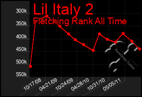 Total Graph of Lil Italy 2