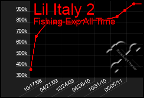 Total Graph of Lil Italy 2