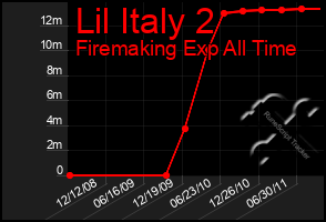 Total Graph of Lil Italy 2