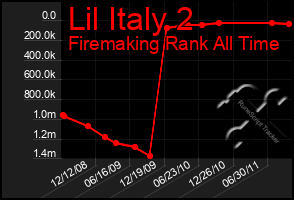 Total Graph of Lil Italy 2