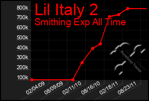 Total Graph of Lil Italy 2