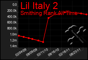 Total Graph of Lil Italy 2