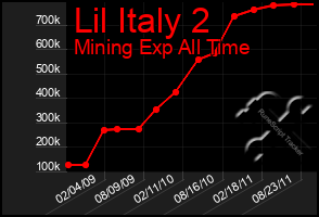 Total Graph of Lil Italy 2