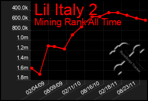 Total Graph of Lil Italy 2