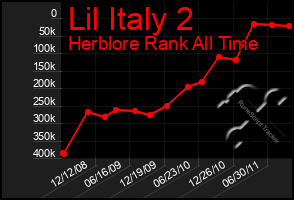 Total Graph of Lil Italy 2