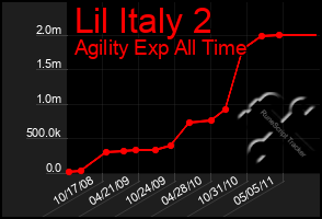 Total Graph of Lil Italy 2