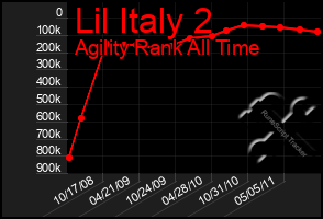 Total Graph of Lil Italy 2