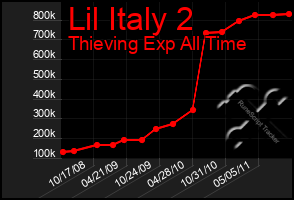 Total Graph of Lil Italy 2