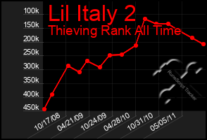 Total Graph of Lil Italy 2