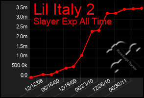 Total Graph of Lil Italy 2