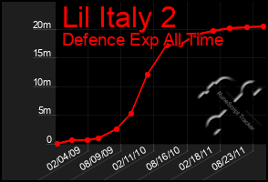 Total Graph of Lil Italy 2