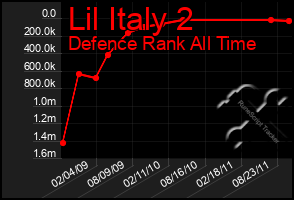 Total Graph of Lil Italy 2