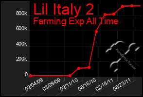 Total Graph of Lil Italy 2