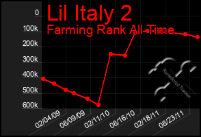 Total Graph of Lil Italy 2