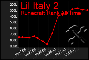 Total Graph of Lil Italy 2