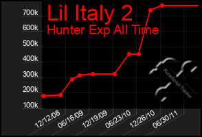 Total Graph of Lil Italy 2