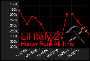 Total Graph of Lil Italy 2