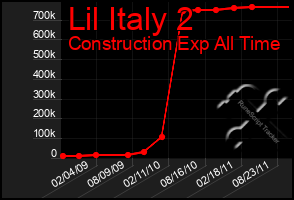 Total Graph of Lil Italy 2