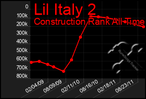 Total Graph of Lil Italy 2