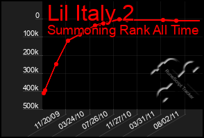 Total Graph of Lil Italy 2