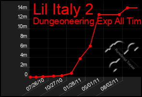 Total Graph of Lil Italy 2