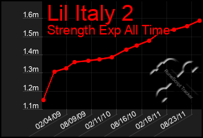 Total Graph of Lil Italy 2