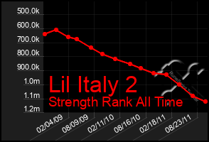 Total Graph of Lil Italy 2