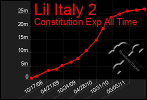 Total Graph of Lil Italy 2