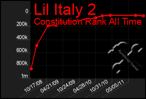 Total Graph of Lil Italy 2