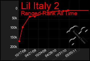 Total Graph of Lil Italy 2