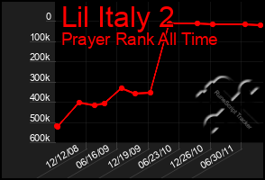 Total Graph of Lil Italy 2