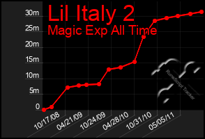 Total Graph of Lil Italy 2